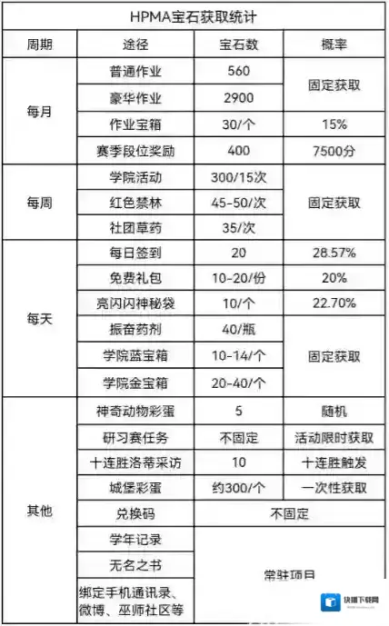 哈利波特魔法觉醒快速获取宝石途径