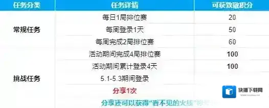 穿越火线枪战王者任务列表