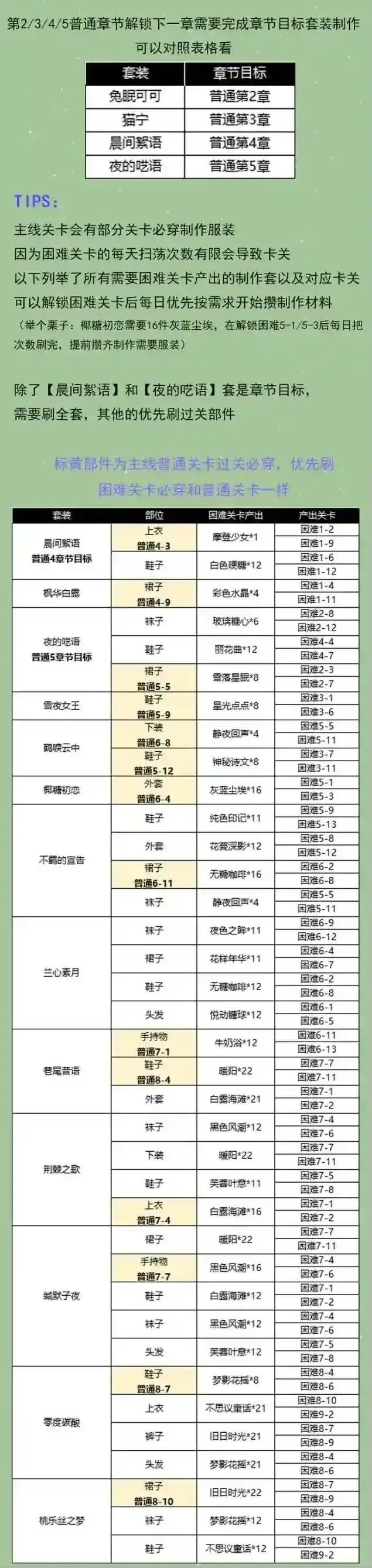 以闪亮之名关卡