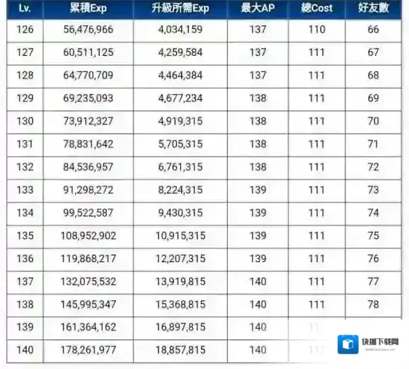 FateGo130级到140级所需经验值表