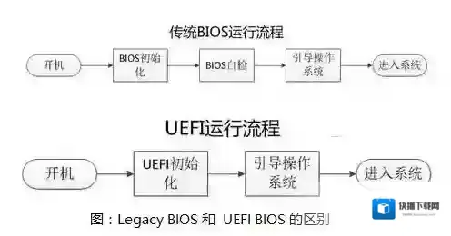 legacy和uefi什么区别？Win10系统用哪种方式安装好？