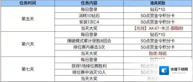 穿越火线枪战王者奖励