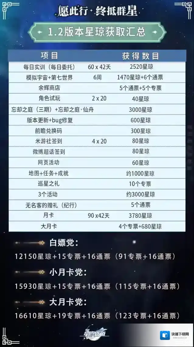 崩坏星穹铁道1.2版本星琼获取数量统计