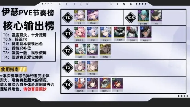 伊瑟pve角色节奏榜一览