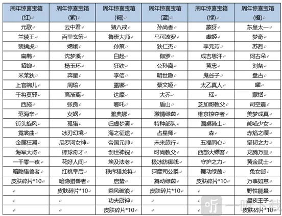 王者荣耀王者周年惊喜宝箱内容全解 王者荣耀王者周年惊喜宝箱选哪一个