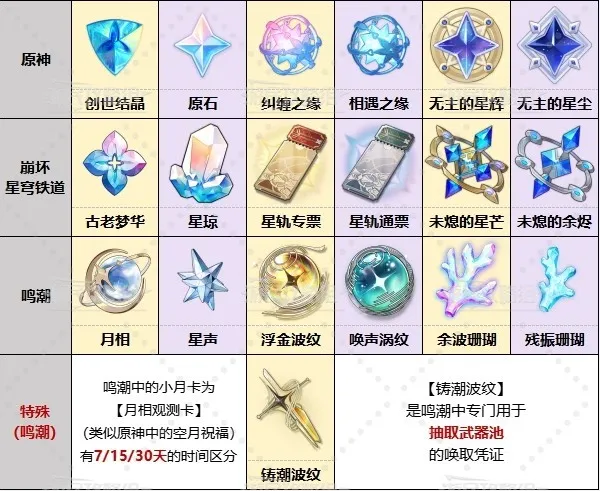 鸣潮原神崩铁道具对比分析图 鸣潮原神崩铁全部抽卡道具一览