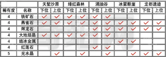 怪物猎人荒野下位