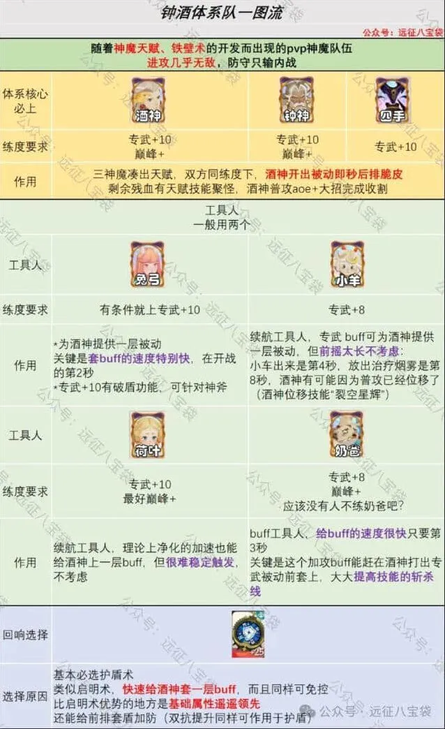 剑与远征钟酒体系攻略教程详解