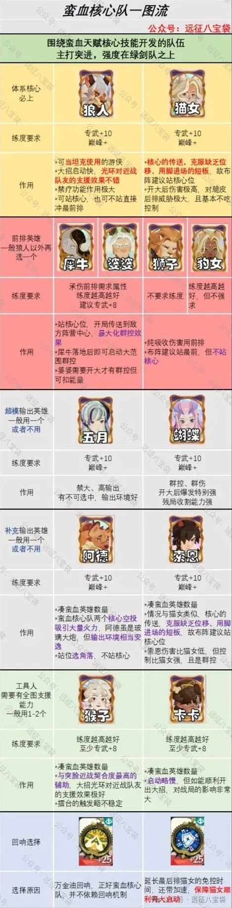 剑与远征巅峰竞技场蛮血阵容详细攻略
