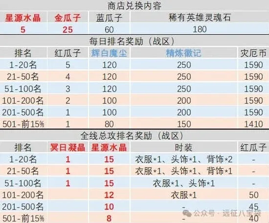 《剑与远征启程》灾厄征伐备战步骤攻略