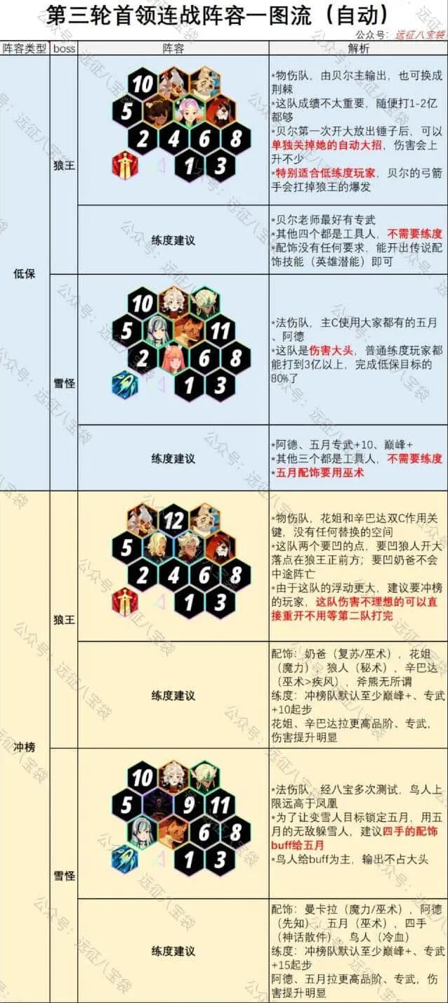 《剑与远征》攻略详解：首领连战第三期狼王雪怪