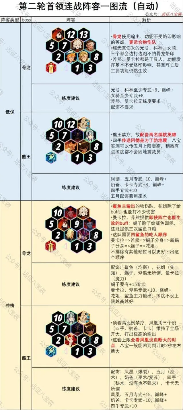 剑与远征首领连战第2期阵容推荐