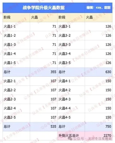 《无尽冬日》T11兵种升级材料需求终极攻略