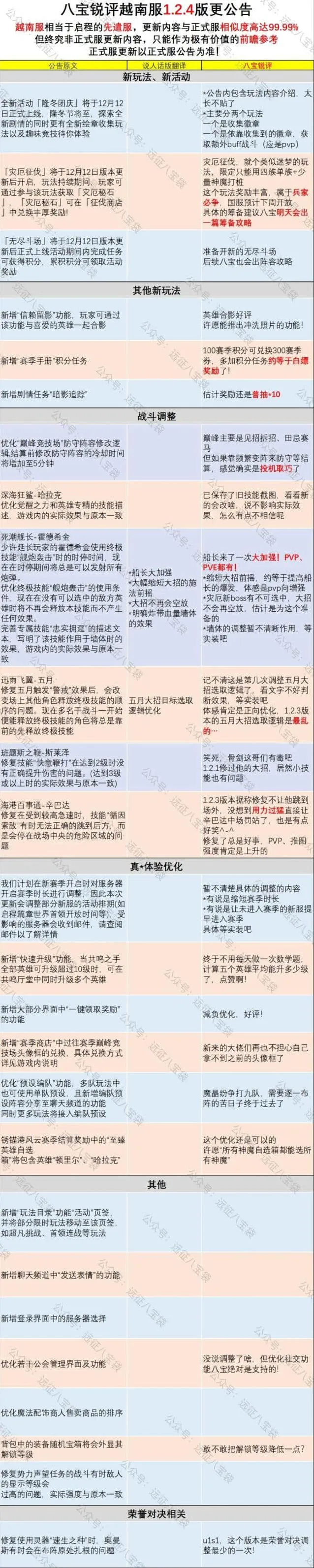 《剑与远征》越南服1.2.4版本新增内容详解