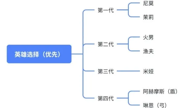 《无尽冬日》橙色英雄各版本培养推荐