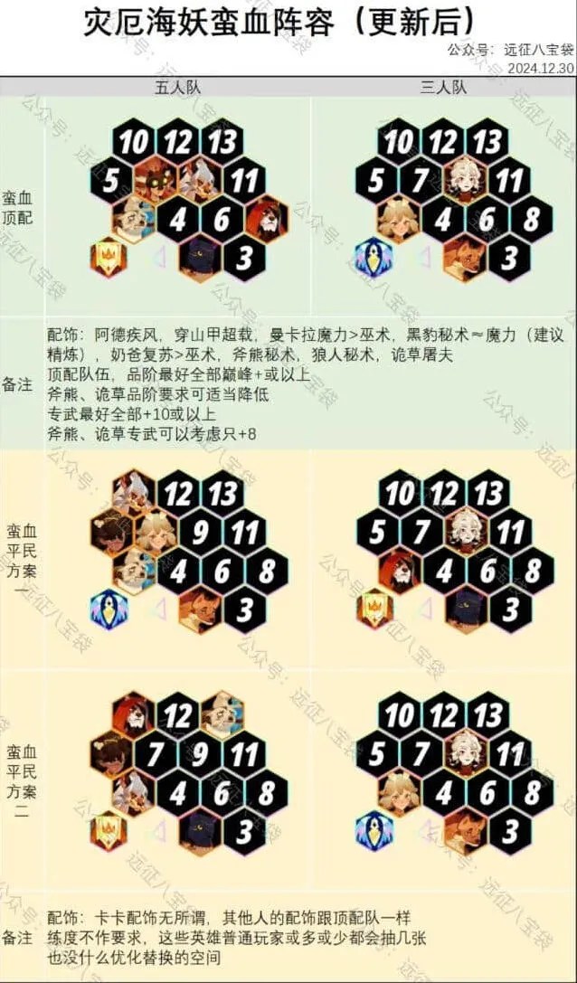 剑与远征灾厄海妖蛮血阵容玩法攻略