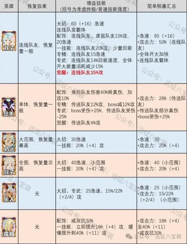 《剑与远征》双子抽取技巧分享
