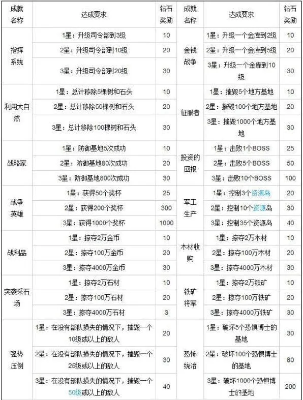 教程：海岛奇兵成就奖励全览