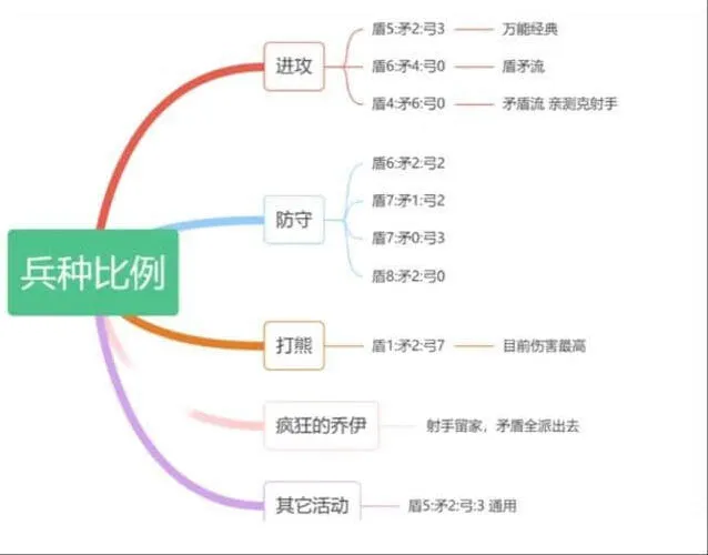 无尽冬日矛盾流配比460玩法流程