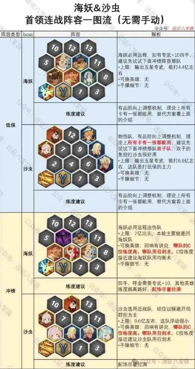 剑与远征启程海妖沙虫首领连战玩法指南