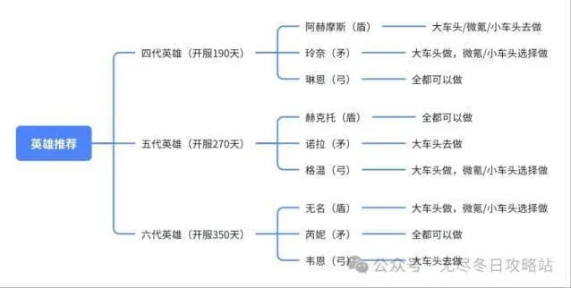《无尽冬日》四代六代英雄培养优先级教程
