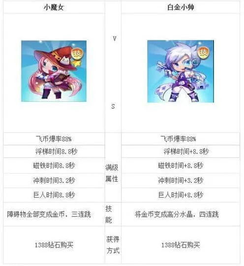 天天酷跑白金小帅与小魔女哪个好技巧