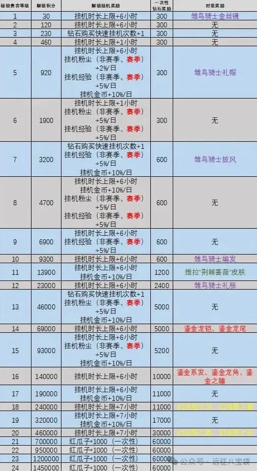 《剑与远征启程》秘银等级提升完整指南