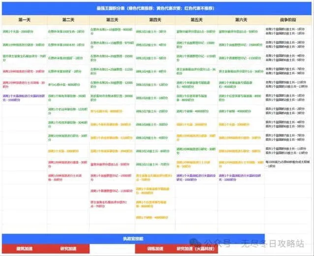 《无尽冬日》最强王国备战最新完整技巧分享