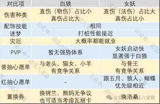 剑与远征启程女妖vs白狼二选一推荐攻略