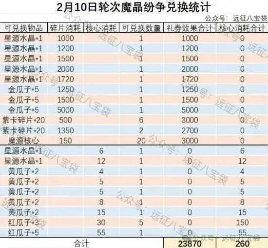 剑与远征启程：魔晶纷争详细攻略