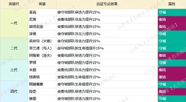 无尽冬日集结进攻与防守英雄区别教程