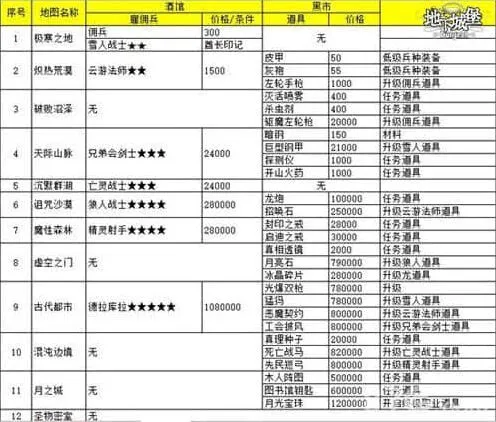 地下城堡勇士