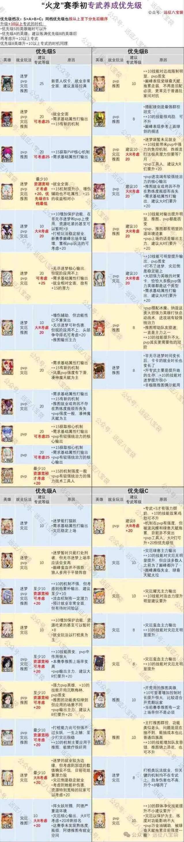 渊火龙诗赛季专武优先升级推荐教程：剑与远征启程