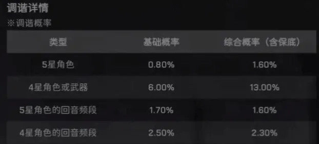 鸣潮卡池保底机制介绍指南