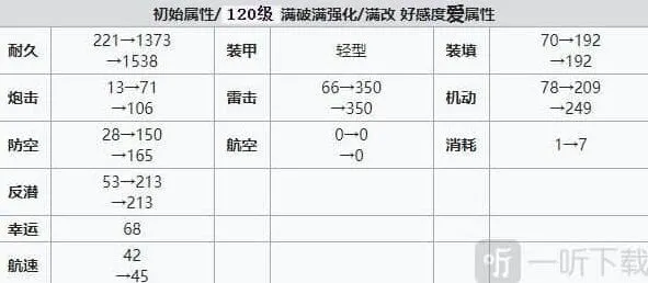 碧蓝航线狐提技能强度与建造时间指南