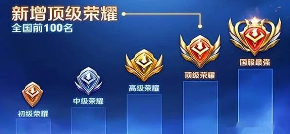 王者荣耀哪些地方战力最低全教程