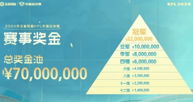 王者荣耀kpl年度总决赛冠军赛事奖金指南教程