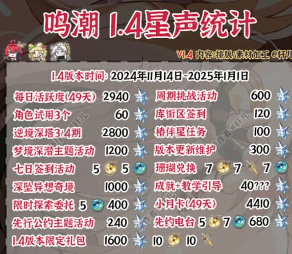 鸣潮1.4版本抽卡资源汇总介绍