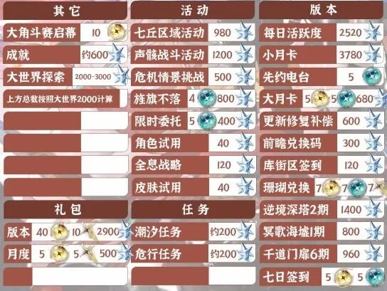 鸣潮2.4版本星声统计详解