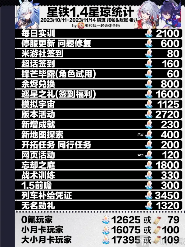 《崩坏星穹铁道》1.4版本星琼获取统计