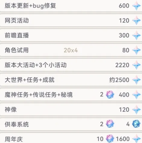 原神4.2版本原石获取完整指南