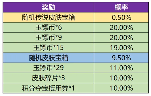 《王者荣耀》玉镖夺魁概率表教程