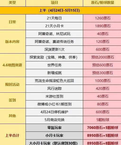 《原神》4.6免费原石获取流程
