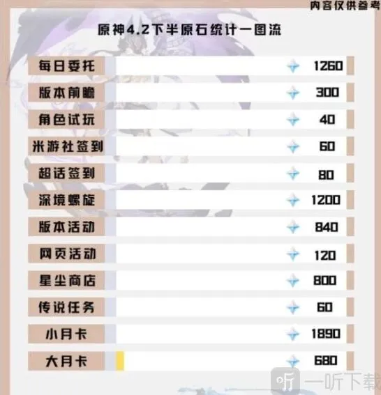 原神4.2版本下半原石收益攻略