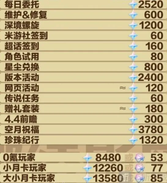 《原神》4.3版本原石汇总攻略