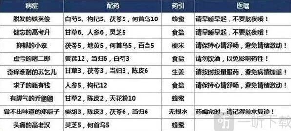 叫我大掌柜疑难杂症配方详解