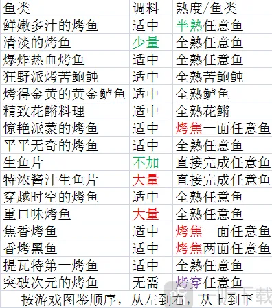 《原神》烤鱼全图鉴收集指南