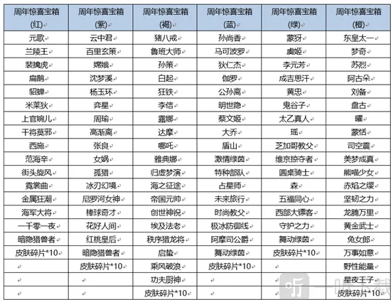 《王者荣耀》王者周年惊喜宝箱全解