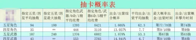 《原神》2024出金概率递增表玩法