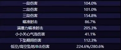 《原神》希格雯技能分析